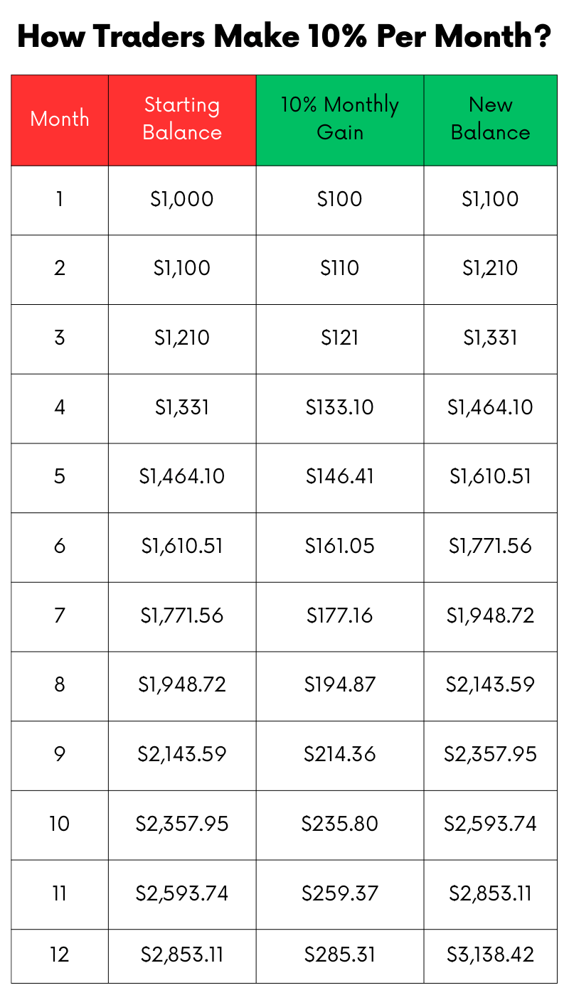 How Traders Make 10% Per Month