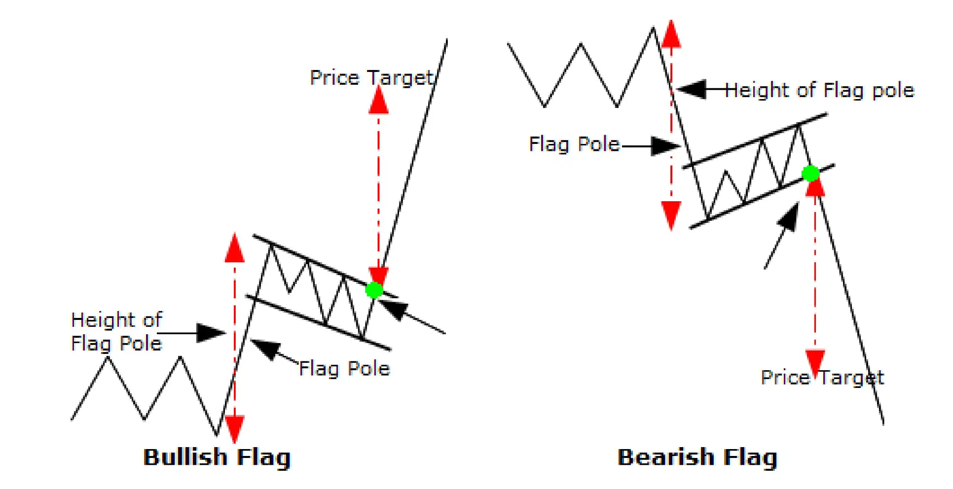 false flags in trading