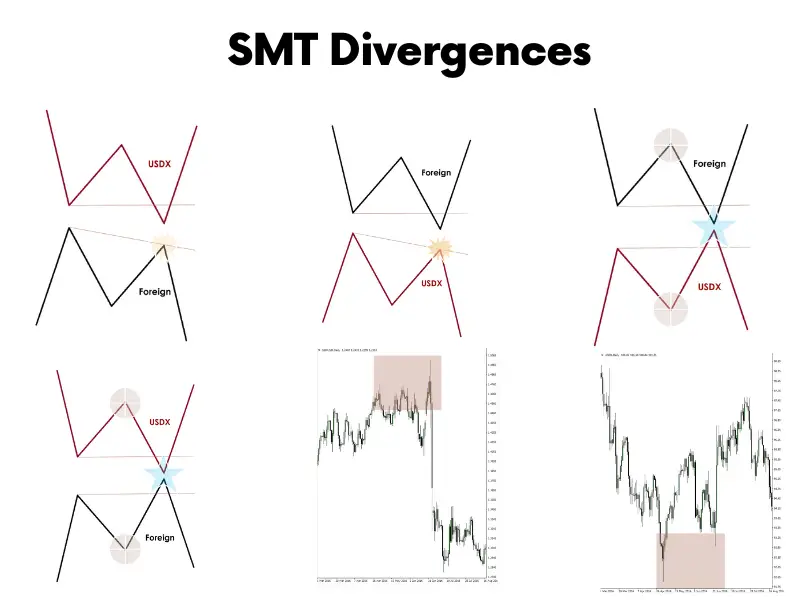 SMT Divergences