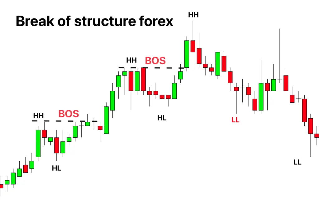 BOS forex