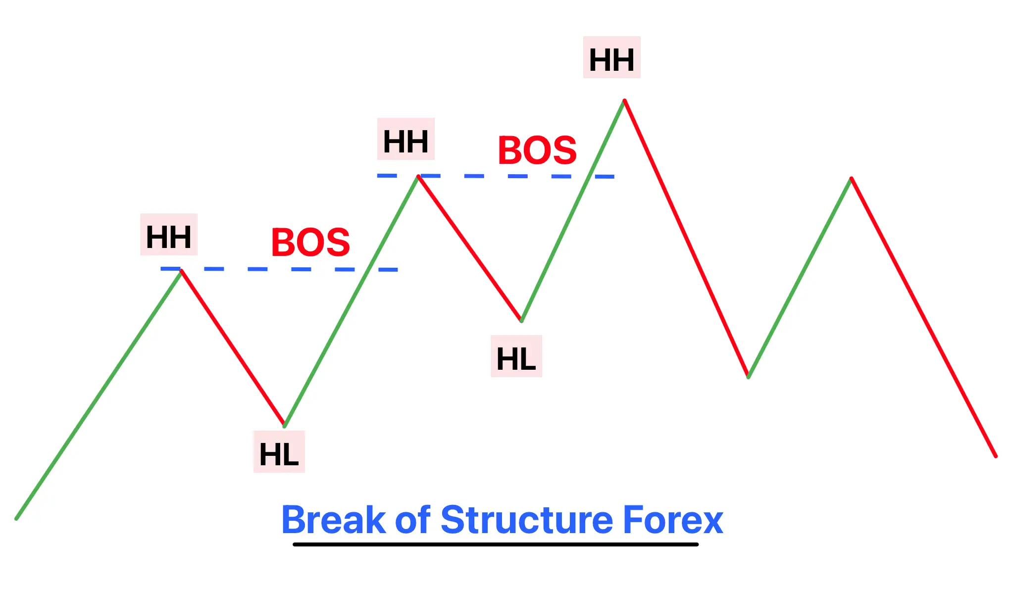 break of structure forex