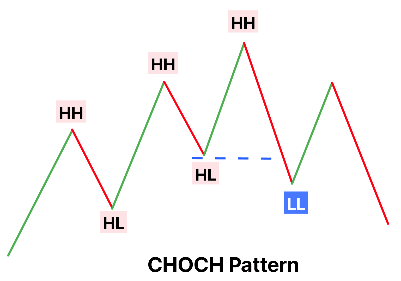 choch forex