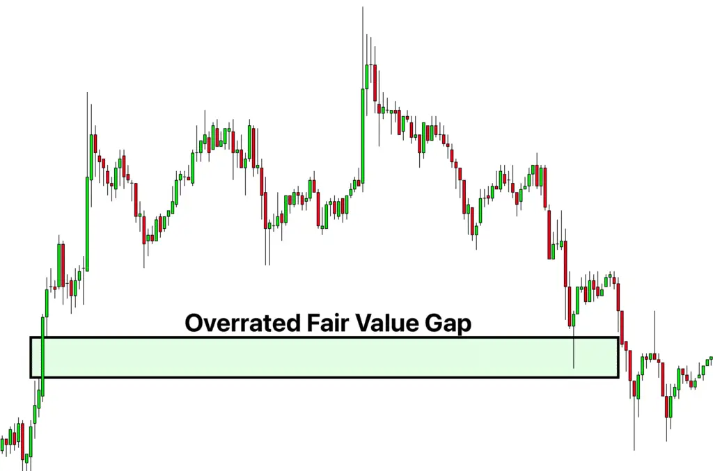 fair value gap example