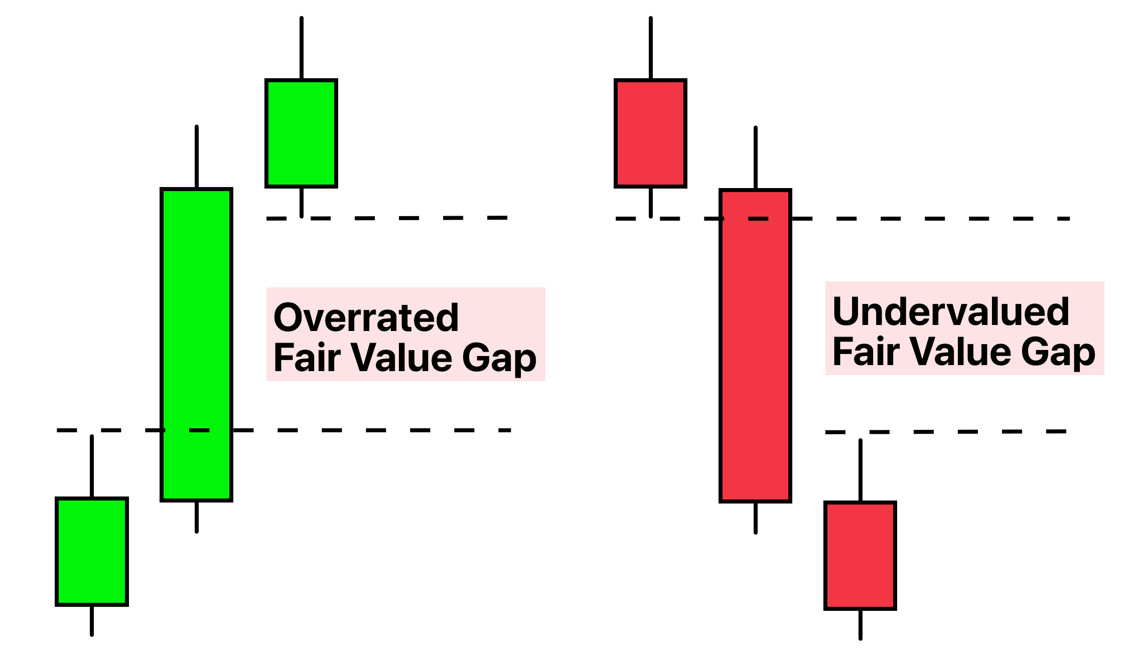 fair value gaps