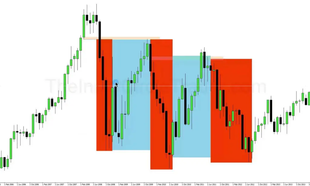 monthly chart