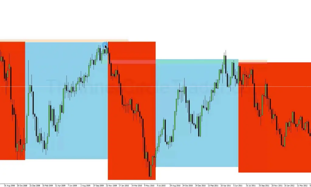 weekly chart