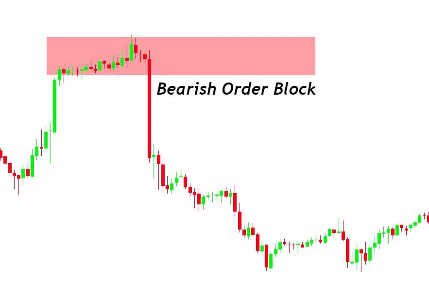 Bearish order blocks
