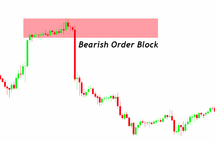 Bearish order blocks