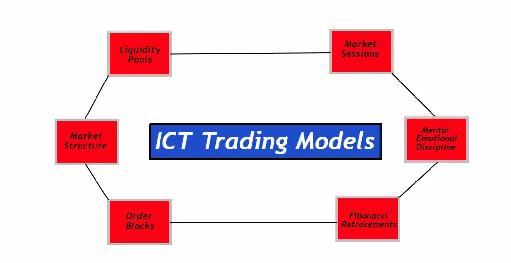 ICT Trading Models