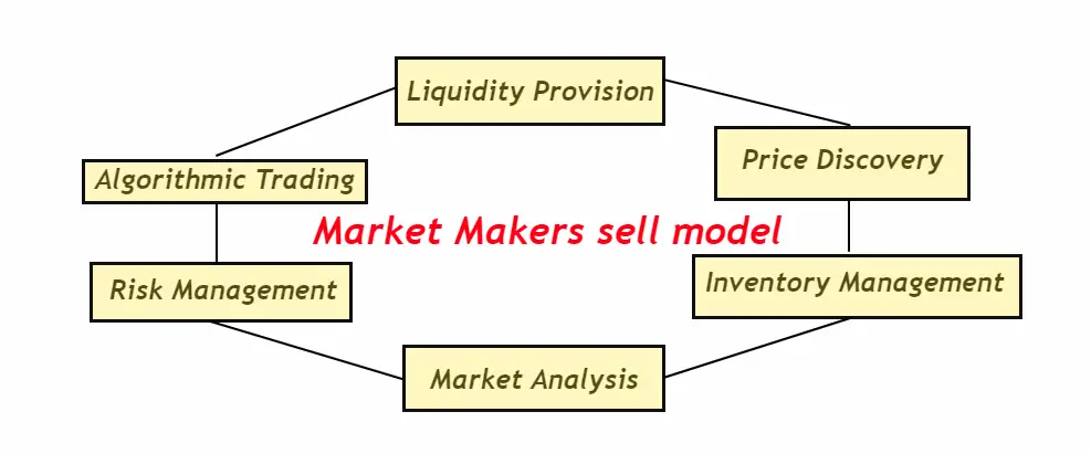 Market Makers sell model