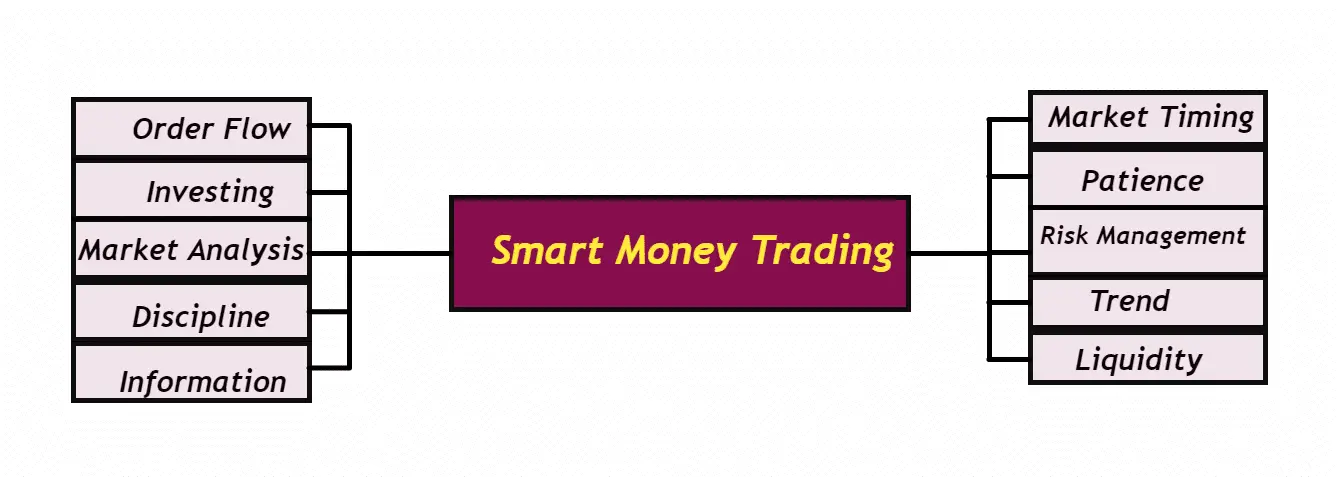 Smart money trading in ICT