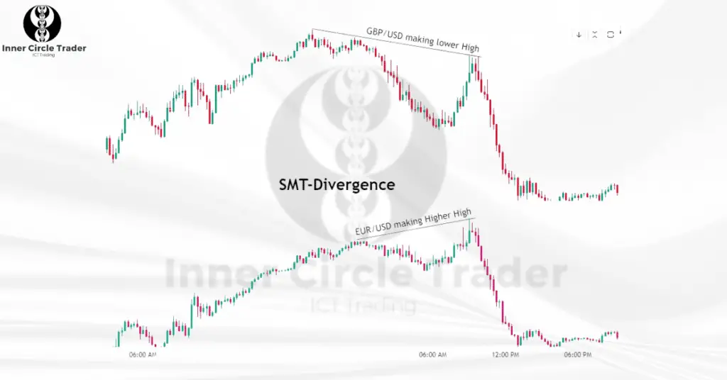 What Is ICT SMT Divergence?