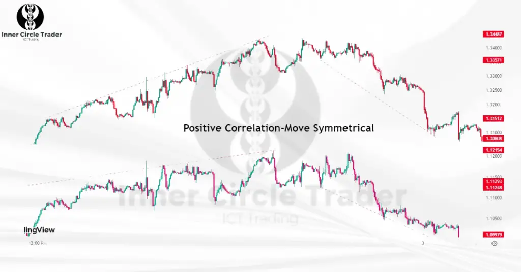 Positive and Negative Correlation in Trading