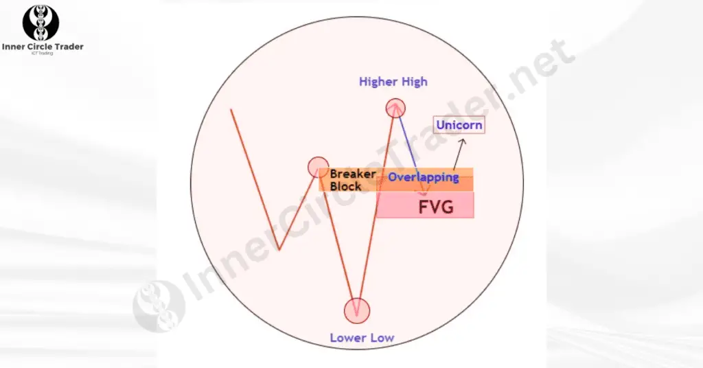 Bullish ICT Unicorn Model