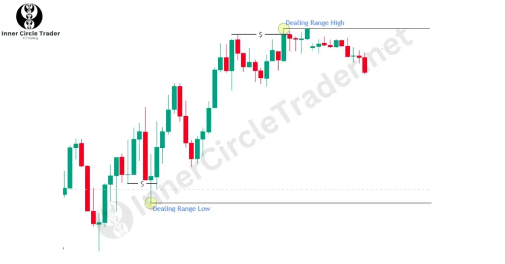 Trading ICT OTE in a Bullish Market