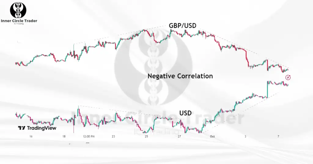 Positive and Negative Correlation in Trading