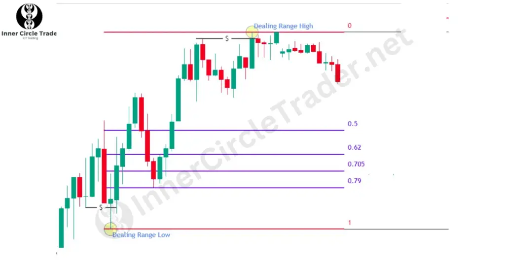 Trading ICT OTE in a Bullish Market