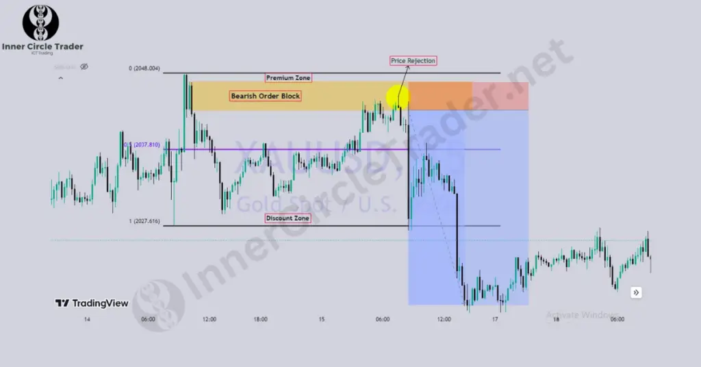 Bearish PD Arrays