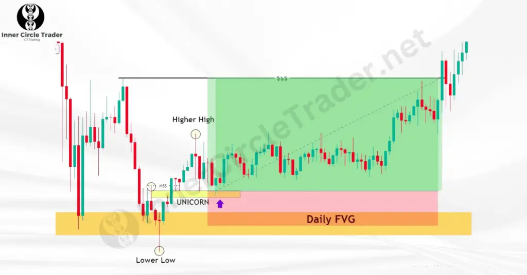 Using the ICT Unicorn Model in Your Trading Strategy