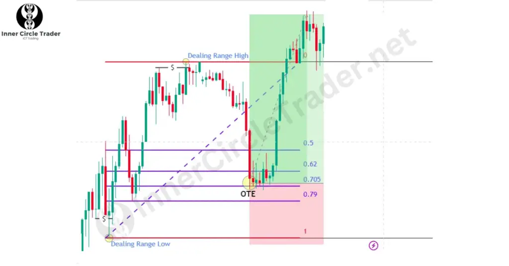 Trading ICT OTE in a Bullish Market