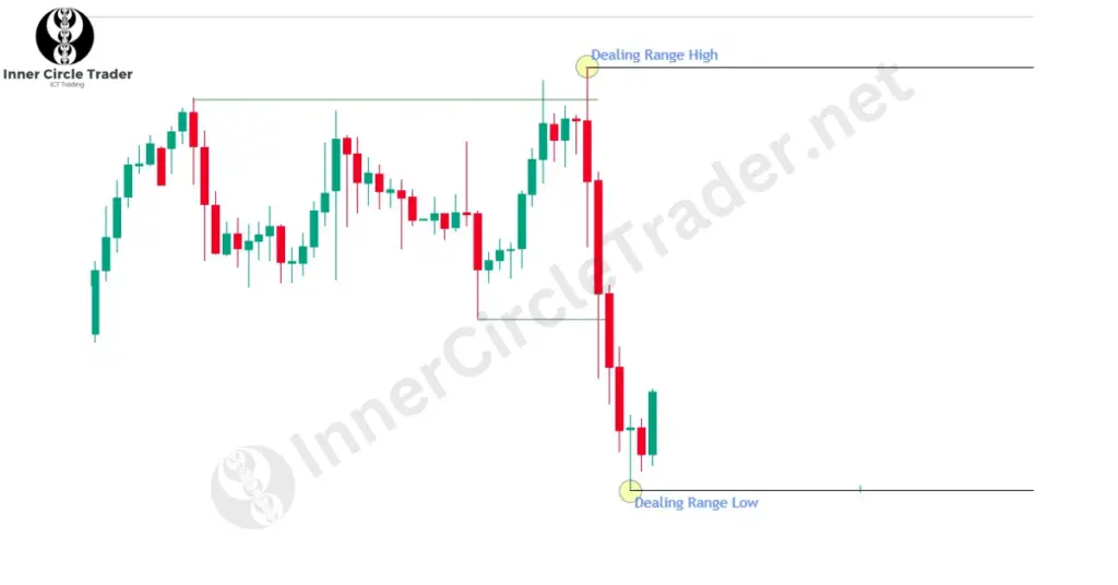 Trading ICT OTE in a Bearish Market