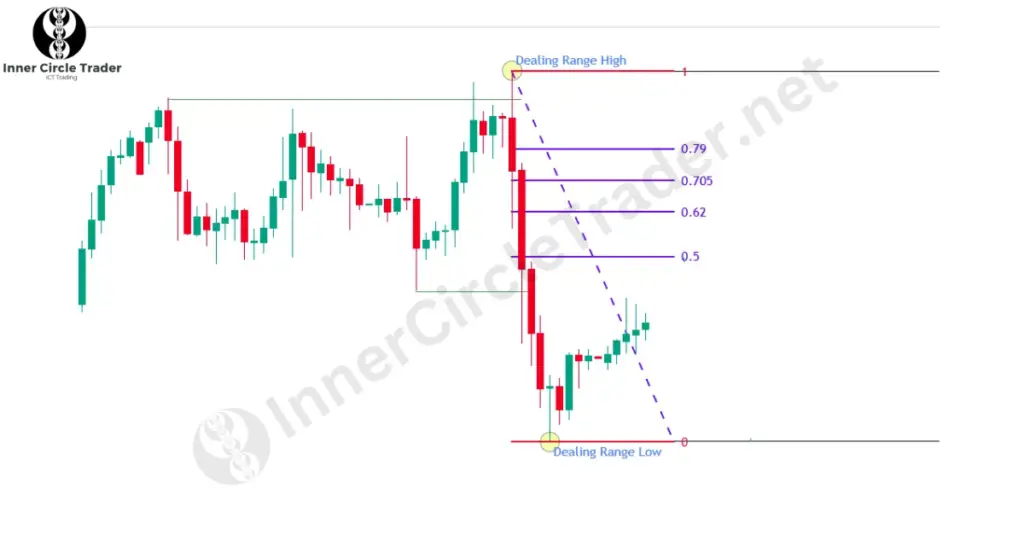 Trading ICT OTE in a Bearish Market