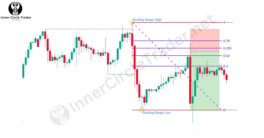 Trading ICT OTE in a Bearish Market