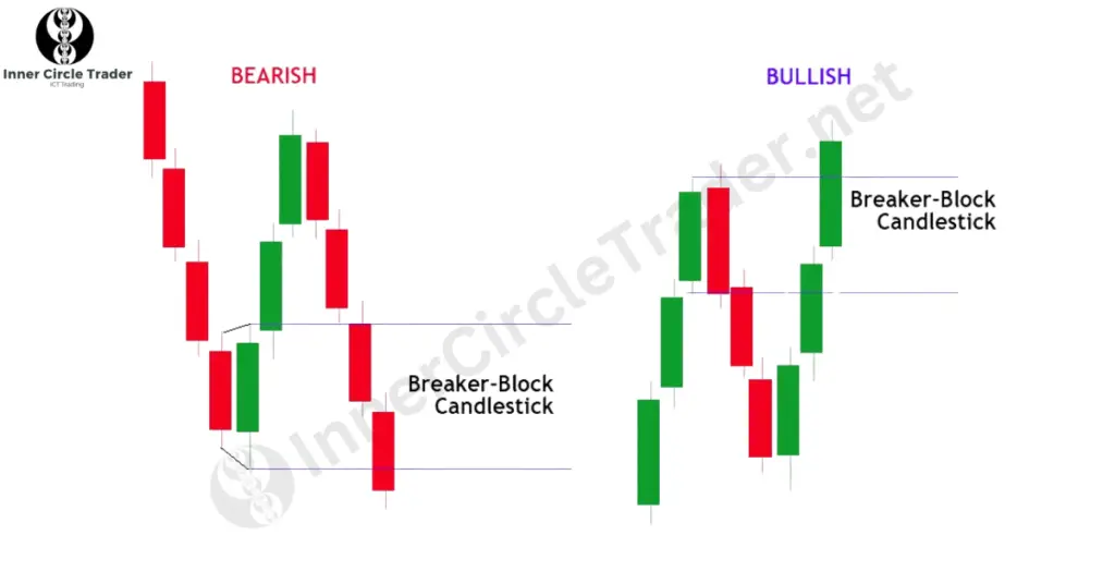 Understanding Order Blocks