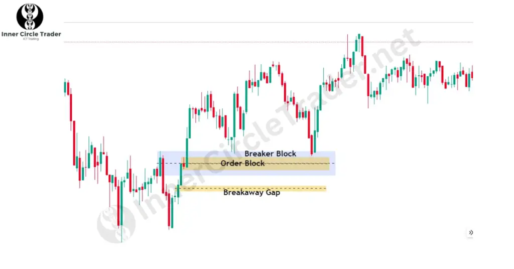 How to Identify an ICT Breakaway Gap