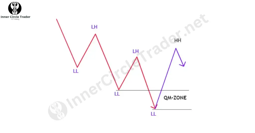 Identifying a Bullish QML Pattern