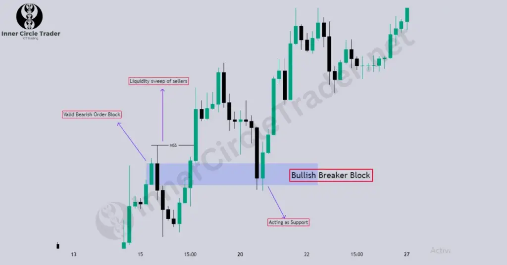 Bullish Breaker Block