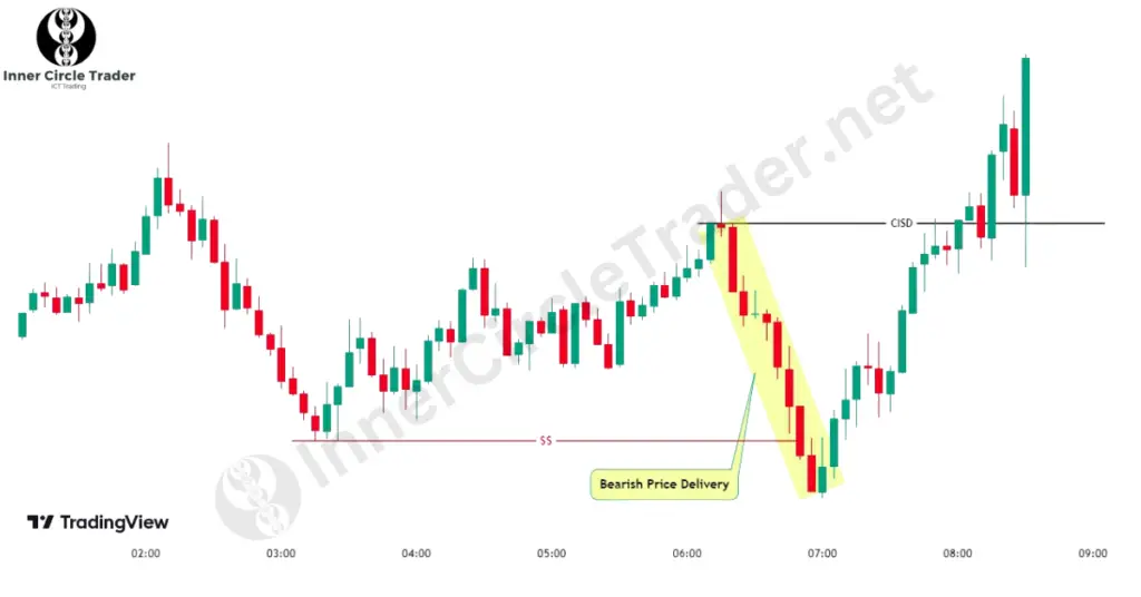 Bullish ICT CISD