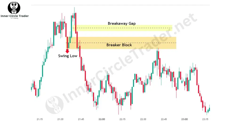 Bullish Breakaway Gap