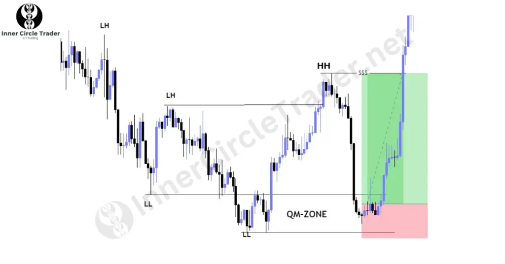 Identifying a Bullish QML Pattern