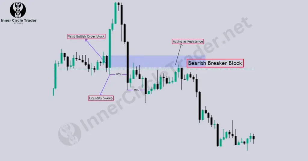 Bearish Breaker Block