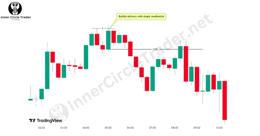 Bullish ICT CISD