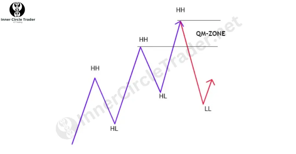 Identifying a Bearish QML Pattern